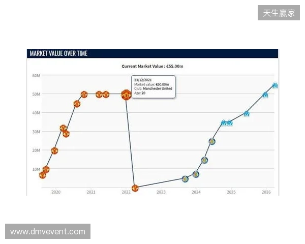 格林伍德身价上涨至5500万欧，超越曼联时期巅峰身价